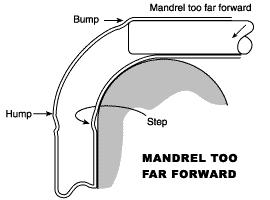 TFB Mandrels, Tools For Bending